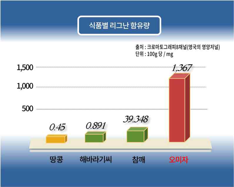 식품별 리그난 함량