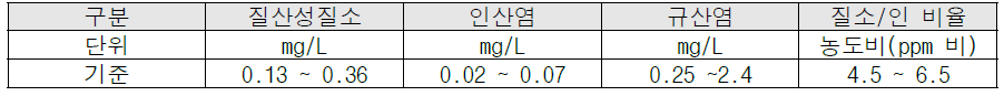 해양심층수 원수의 영양염류 농도 범위