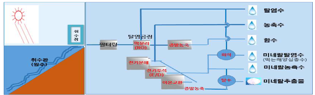 해양심층수처리수 제조공정 모식도