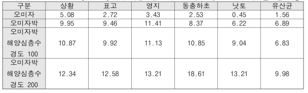 유용 미생물을 이용한 24종 고상발효물의 베타글루칸 함량