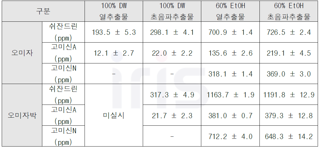 추출 방법에 따른 오미자 및 오미자박 내 유효성분 함량