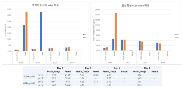 펙틴+구리 캡슐의 항산화 효과