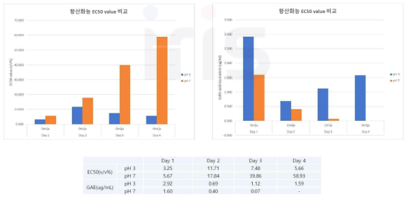 황산철 캡슐의 항산화 효과