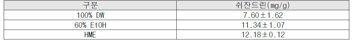 HME 기술 적용 오미자박 분말 내 쉬잔드린 함량