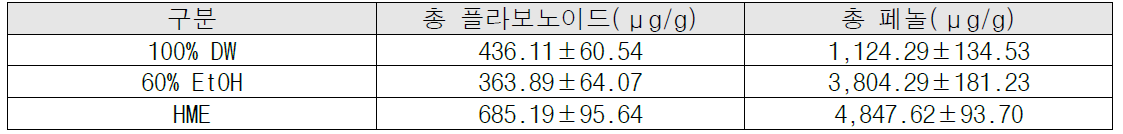 HME 기술 적용 오미자박 분말 내 총 플라보노이드와 페놀 함량