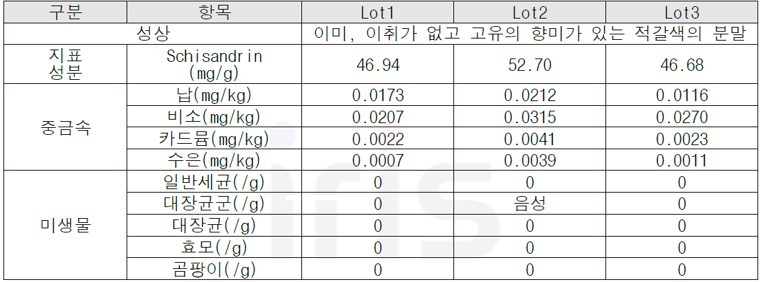 Schisandra fruit extract powder의 생산 로트별 성분분석