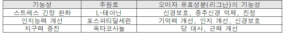 선정한 건강기능식품 기능성 및 주원료