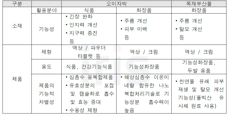 신소재를 활용한 응용제품 상용화