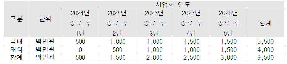 연구개발 종료 후 제품 판매 계획