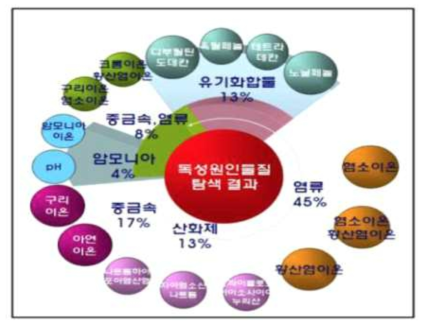 35개 업종사업장 생태독성 원인물질 분포도 (환경부)