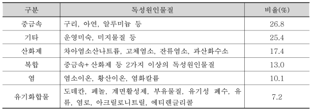 개별폐수 배출시설의 주요 생태독성 원인물질