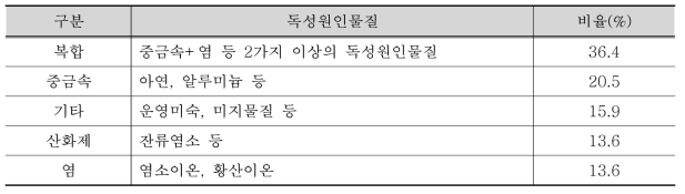 공공 하ㆍ폐수 배출시설의 주요 생태독성 원인물질