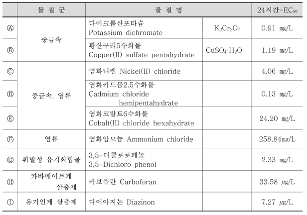 선정된 독성물질 및 각 물질별 24시간-EC50 농도