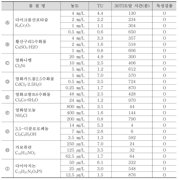 독성물질 농도별 TU와 독성경고 도달 소요시간