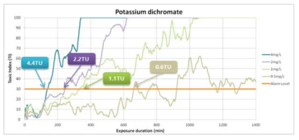다이크롬산포타슘 독성시료의 농도별 24시간 측정된 TI와 독성 유입이 검출된 TU