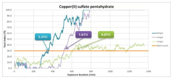 황산구리5수화물 독성시료의 농도별 24시간 측정된 TI와 독성 유입이 검출된 TU