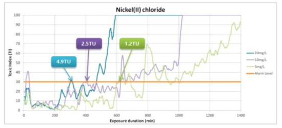 염화니켈 독성시료의 농도별 24시간 측정된 TI와 독성 유입이 검출된 TU