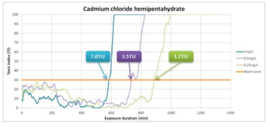 염화카드뮴 독성시료의 농도별 24시간 측정된 TI와 독성 유입이 검출된 TU