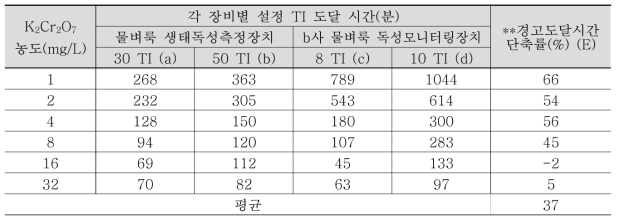 물벼룩생태독성측정장치와 b사 장비의 표준독성물질 농도별 경고 도달 시간