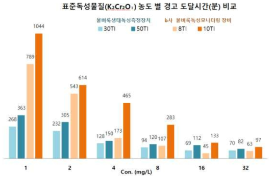 표준독성물질 농도별 물벼룩생태독성측정장치와 b사 장비의 경고지수 도달시간 비교