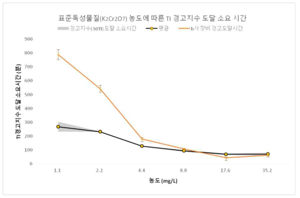 표준독성물질 농도별 물벼룩생태독성측정장치와 b사 장비의 평균 경고지수 도달시간