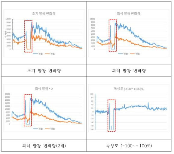 발광박테리아 생존율 확인 시험