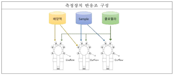 조류 생태독성측정장치 반응조 구성 모식도