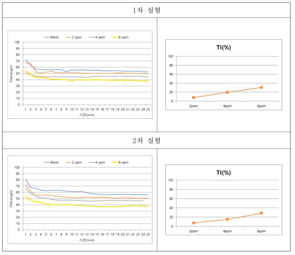 독성 시료에 대한 조류 생태독성측정 결과