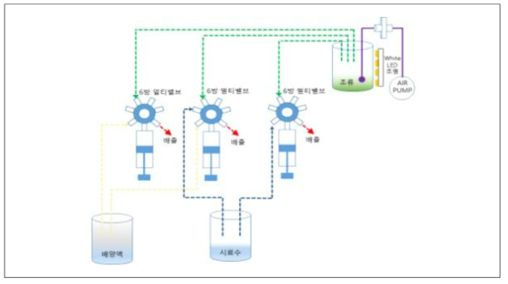 기존 시제품의 조류 반응부