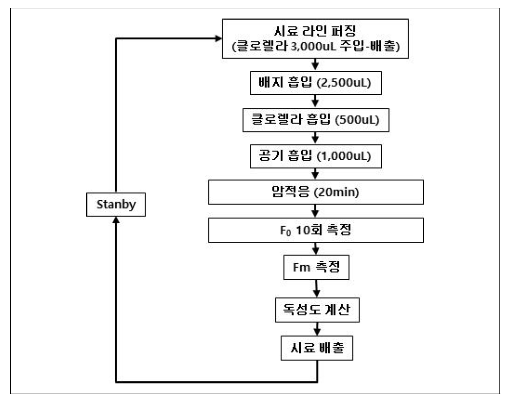 조류 생태독성측정장치 분석 절차 (2022년)