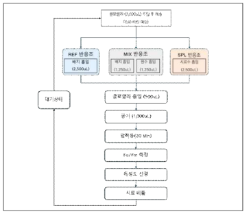 조류 생태독성측정장치 분석 절차 (2023년)