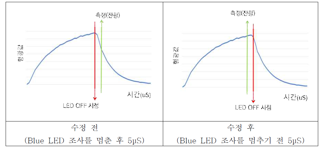 분석시간 수정을 통한 민감도 향상