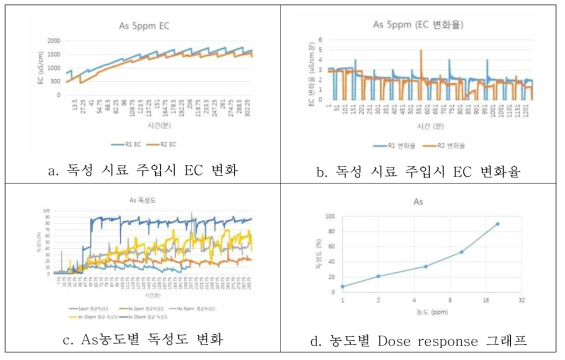 비소 항목에 대한 독성 시험 결과