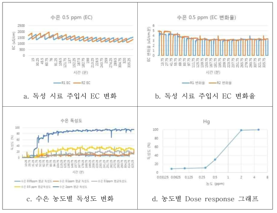 수은 항목에 대한 독성 시험 결과