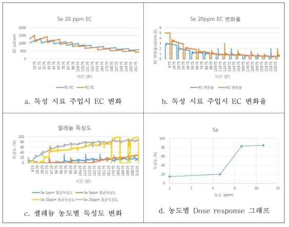 셀레늄 항목에 대한 독성 시험 결과