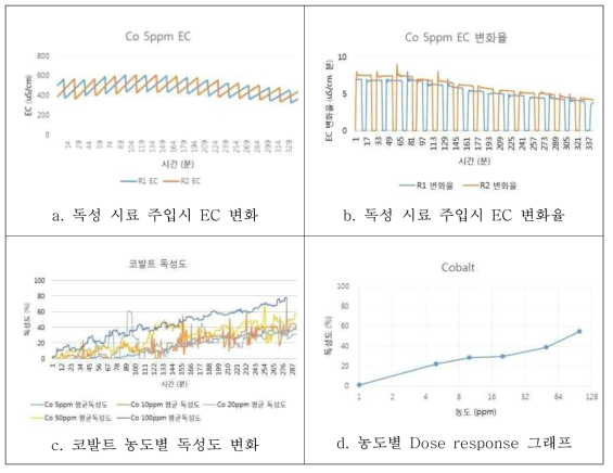 코발트 항목에 대한 독성 시험 결과