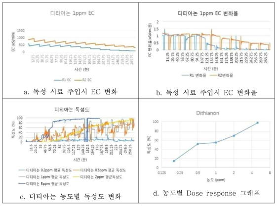 디티아논 항목에 대한 독성 시험 결과