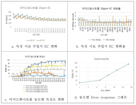 아지드화나트륨 항목에 대한 독성 시험 결과