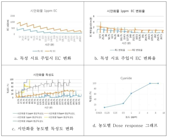 시안화물 항목에 대한 독성 시험 결과