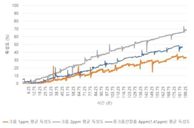 크롬 표준용액 및 중크롬산칼륨의 독성도 비교