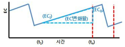 정상상태 배양기 모니터링 화면의 전기전도도 변화