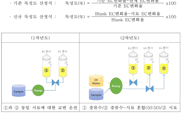 황산화 박테리아 생태독성측정장치 반응조 구성 모식도