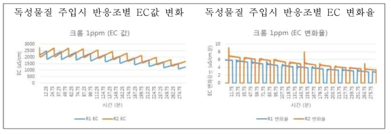 독성물질 주입에 따른 EC값 및 EC 변화율