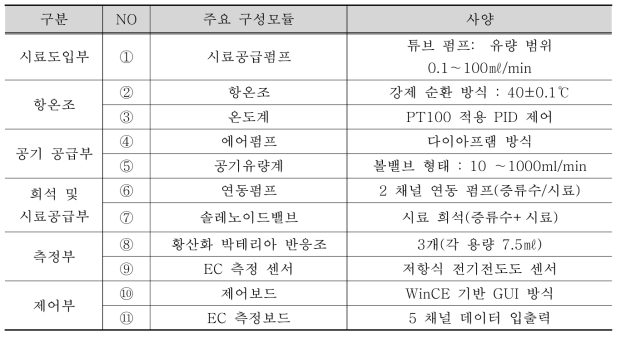 황산화 박테리아 생태독성측정장치 주요 구성모듈 (2021년)