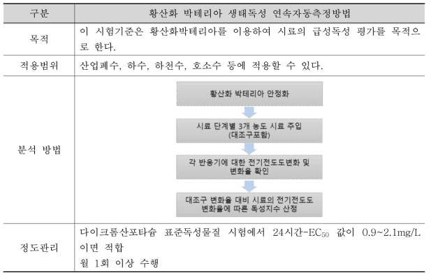 황산화 생태독성 연속자동측정방법