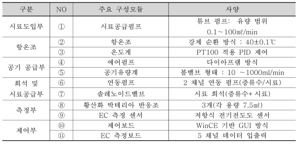 황산화 박테리아 생태독성측정장치 주요 구성모듈 (2022년)