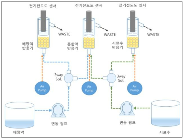 황산화 박테리아 생태독성측정장치 반응조 구성 모식도