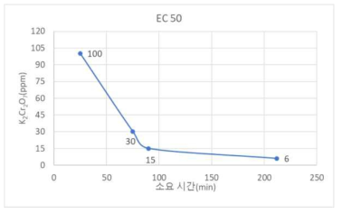 황산화 박테리아 생태독성측정장치 EC50 농도 시험