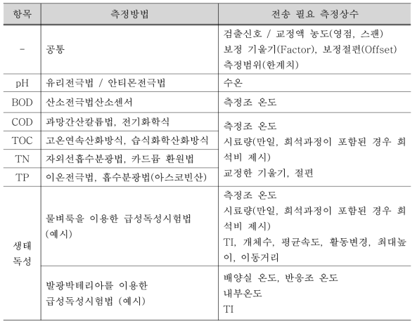 측정방법에 대한 측정상수 예시