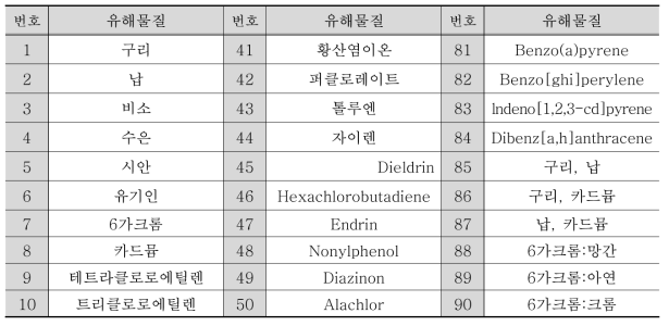 유해물질 110종 목록